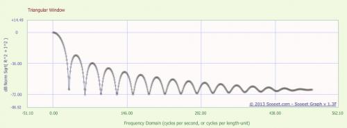 Треугольная оконная функция величины дБ