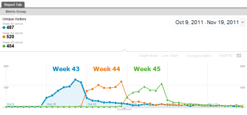 Еженедельный когортный анализ в Google Analytics