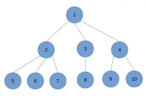 дерево, представленное словарем 'connections'